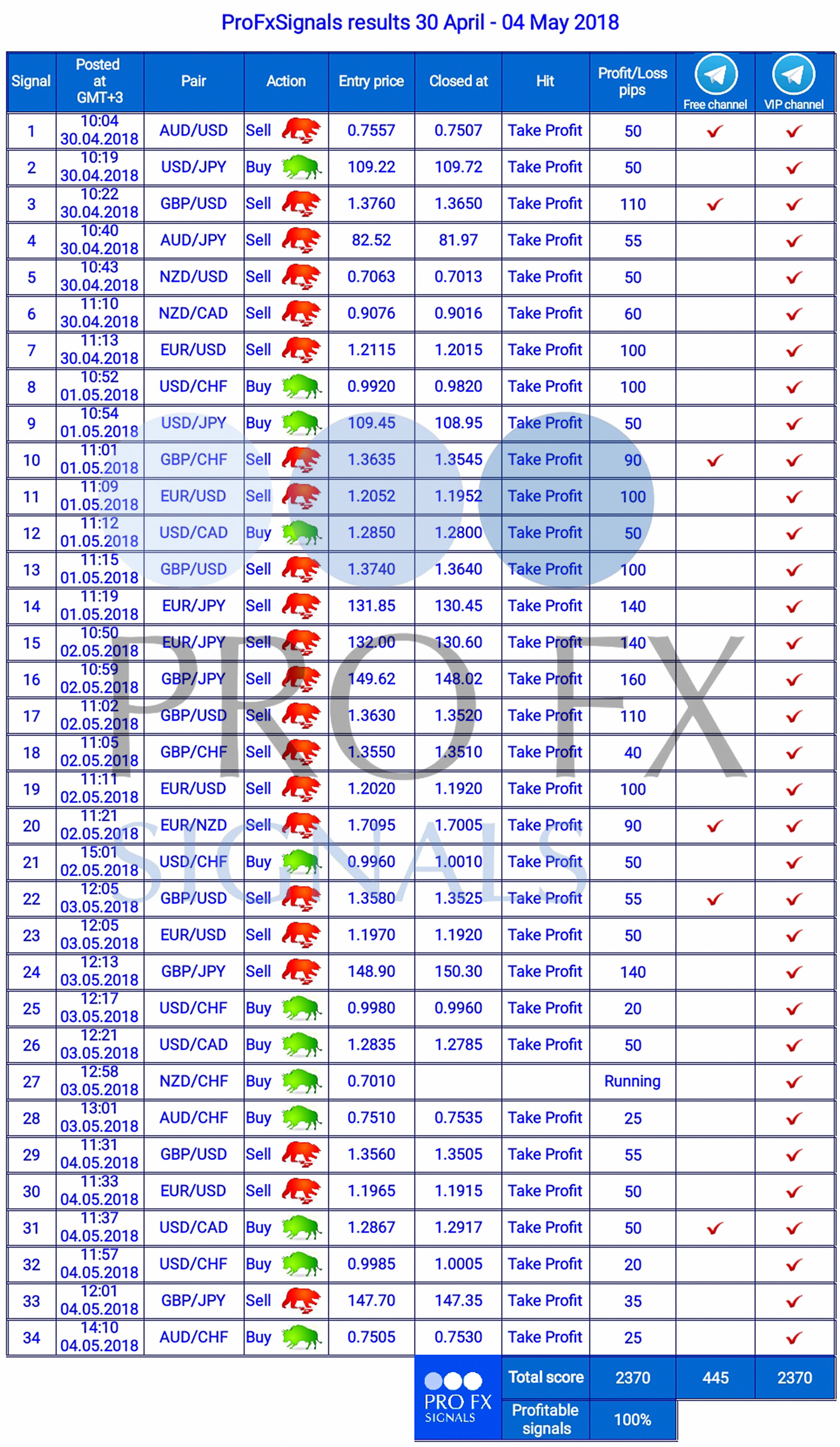 Forex signals history
