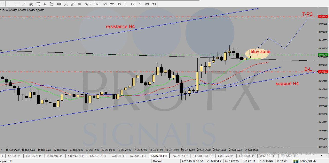 Forex Trading Signals Forex Trading Signals - 