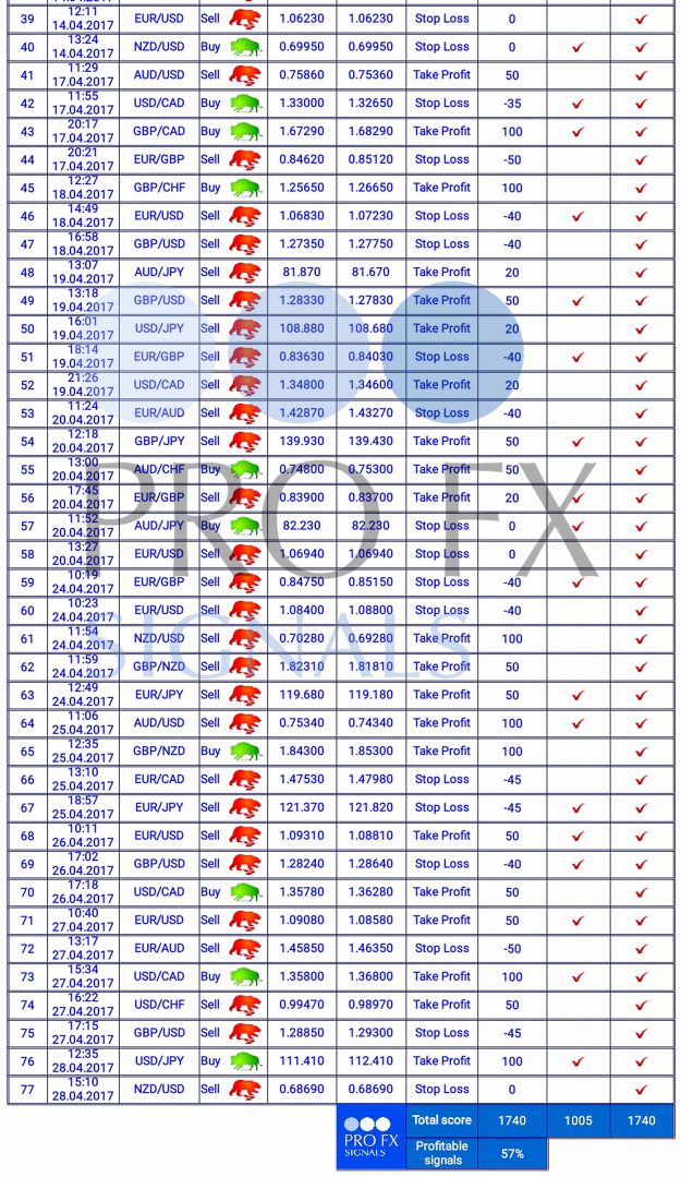 Forex Trading Signals, forex signals, trade signals online, trading signals forex, free forex signals, live forex, https://fxprofitsignals.com