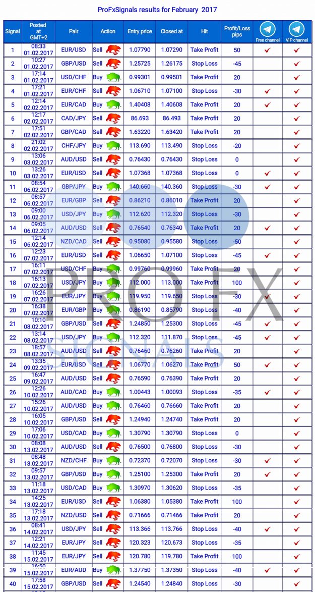 Forex Trading Signals, forex signals, trade signals online, trading signals forex, free forex signals, live forex, https://fxprofitsignals.com