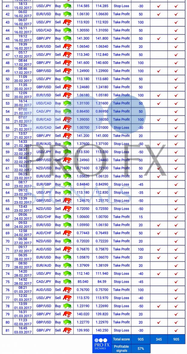 Forex Trading Signals, forex signals, trade signals online, trading signals forex, free forex signals, live forex, https://fxprofitsignals.com