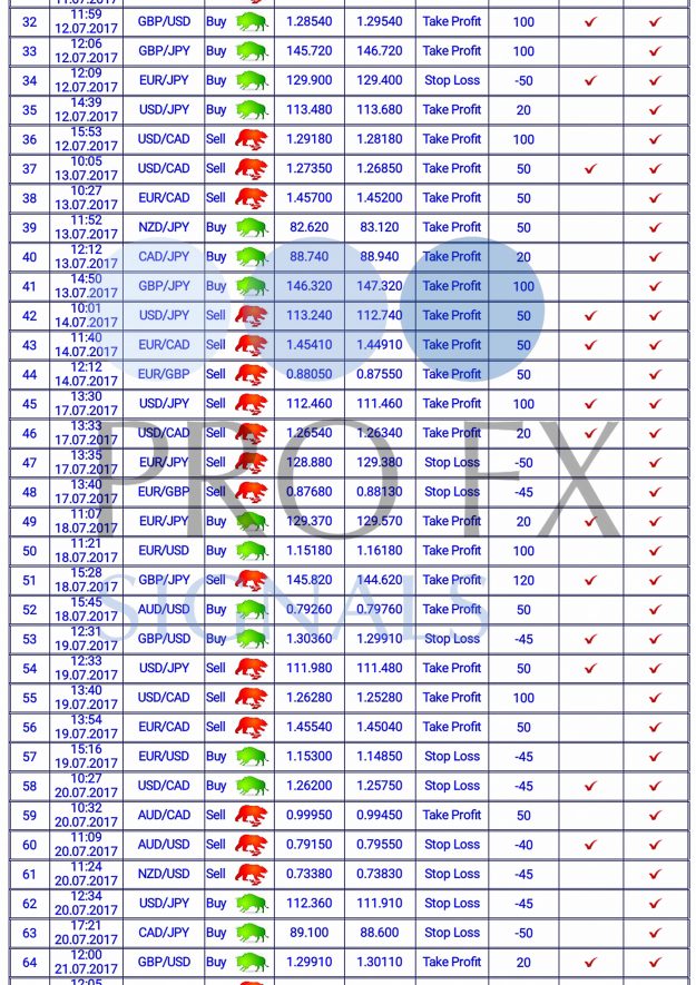 Forex Trading Signals, forex signals, trade signals online, trading signals forex, free forex signals, live forex, https://fxprofitsignals.com