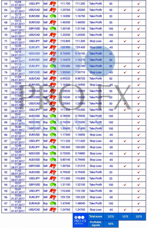 Forex Trading Signals, forex signals, trade signals online, trading signals forex, free forex signals, live forex, https://fxprofitsignals.com