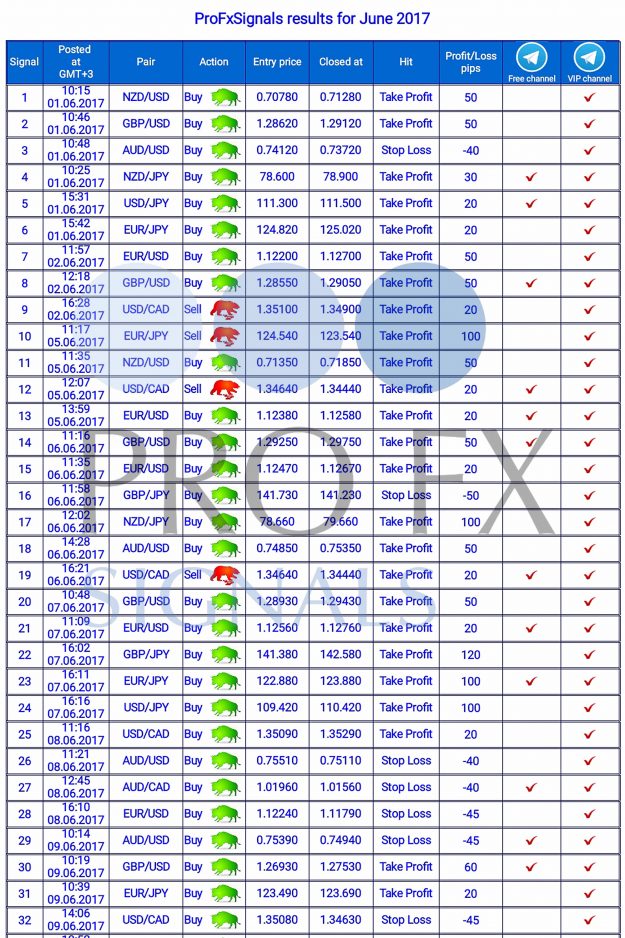 Forex Trading Signals, forex signals, trade signals online, trading signals forex, free forex signals, live forex, https://fxprofitsignals.com