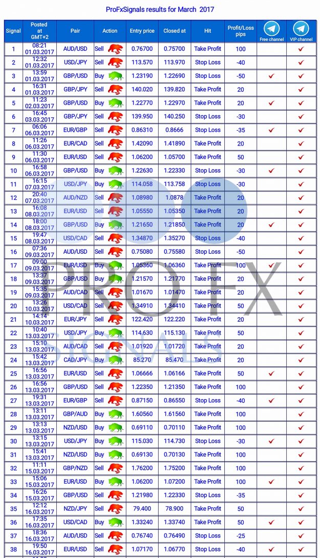 Forex Trading Signals, forex signals, trade signals online, trading signals forex, free forex signals, live forex, https://fxprofitsignals.com