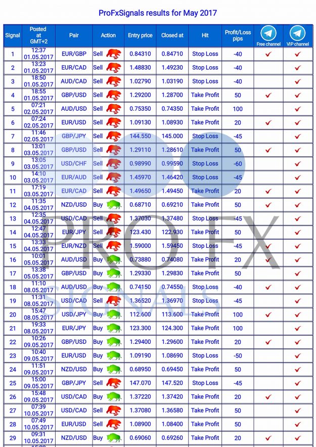 Forex Trading Signals, forex signals, trade signals online, trading signals forex, free forex signals, live forex, https://fxprofitsignals.com
