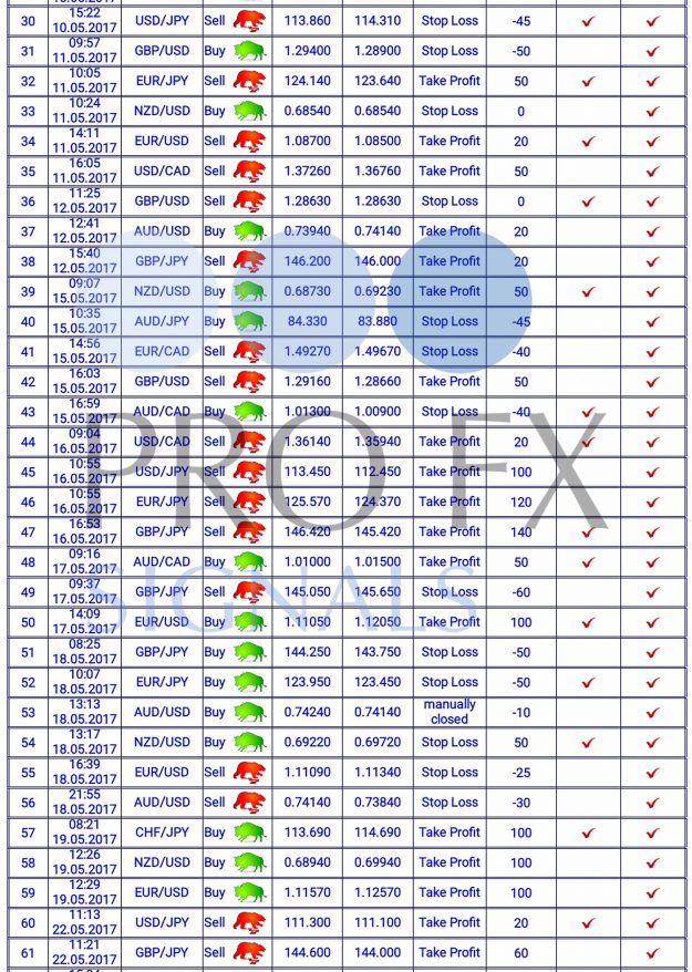 Forex Trading Signals, forex signals, trade signals online, trading signals forex, free forex signals, live forex, https://fxprofitsignals.com