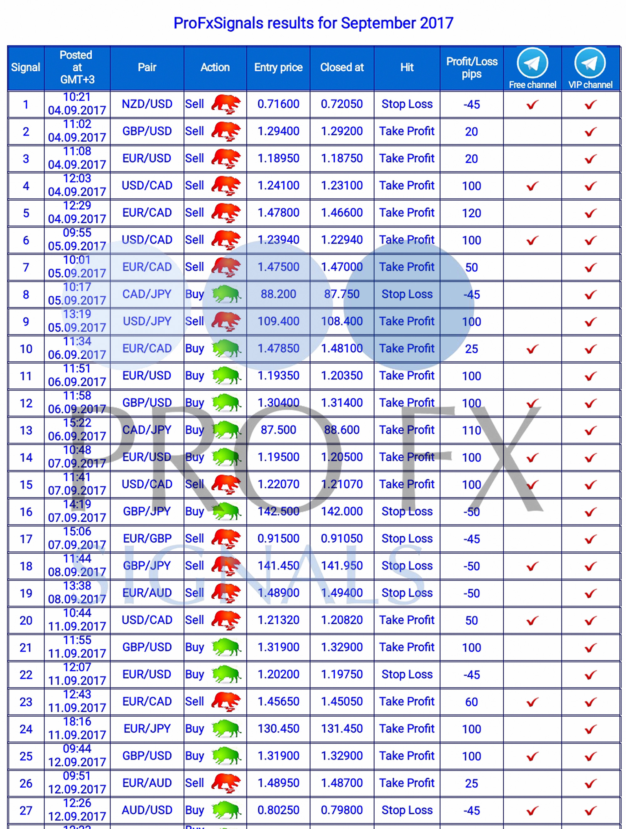Live forex signals without registration