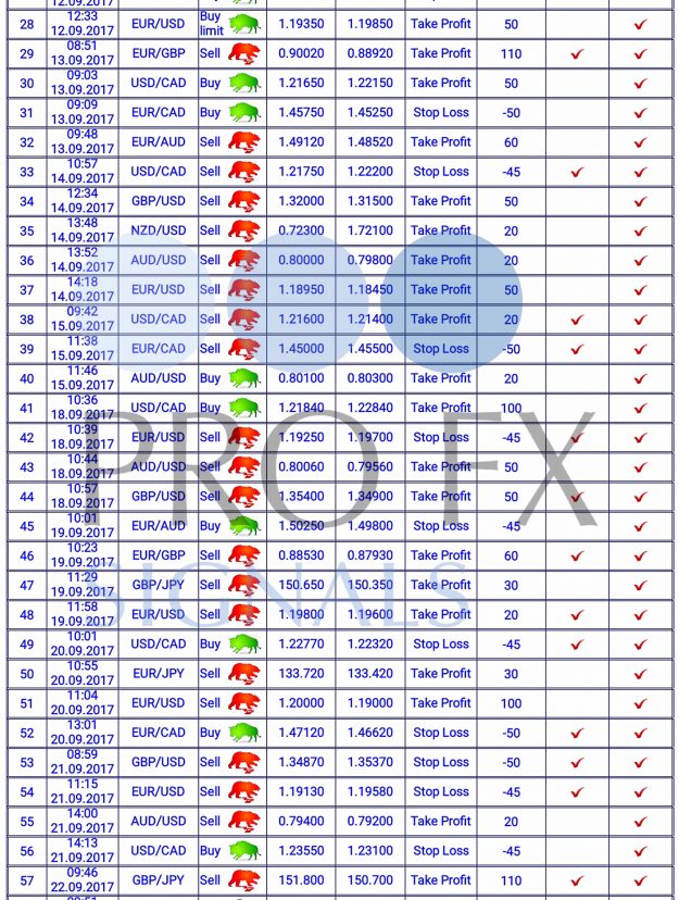 Forex Trading Signals, forex signals, trade signals online, trading signals forex, free forex signals, live forex, https://fxprofitsignals.com