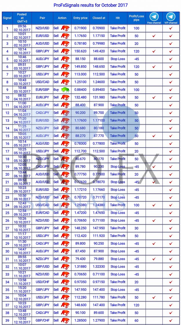 Forex Trading Signals, forex signals, trade signals online, trading signals forex, free forex signals, live forex, https://fxprofitsignals.com
