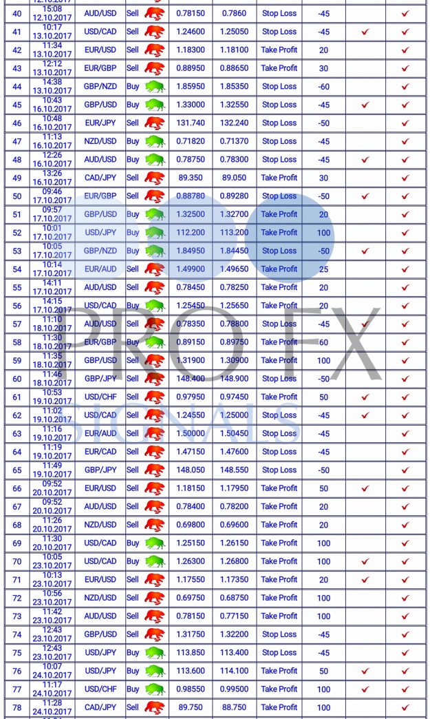 Forex Trading Signals, forex signals, trade signals online, trading signals forex, free forex signals, live forex, https://fxprofitsignals.com