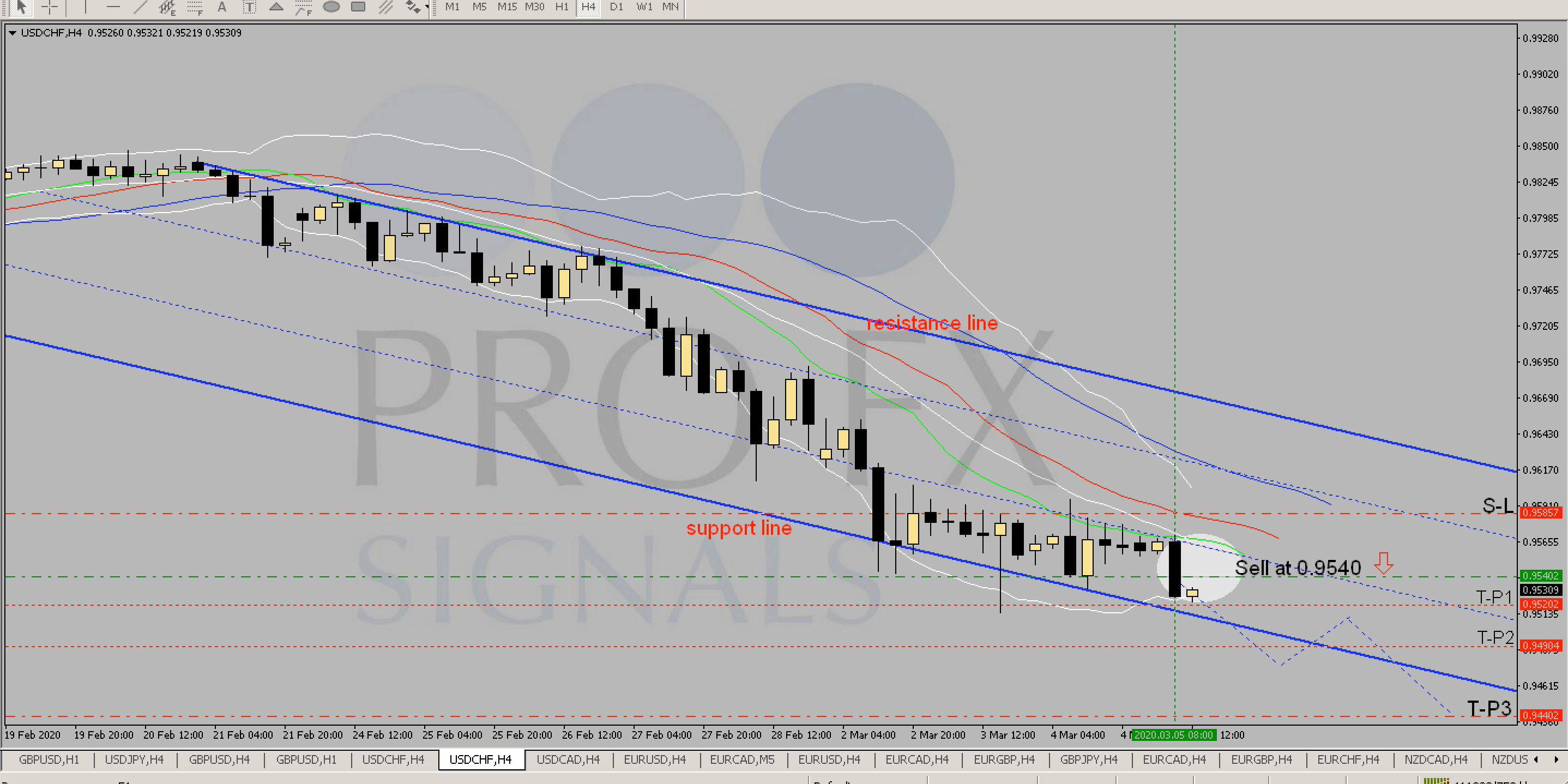 Free Signal 05.03.2020 "USD/CHF sell" - details - Forex ...