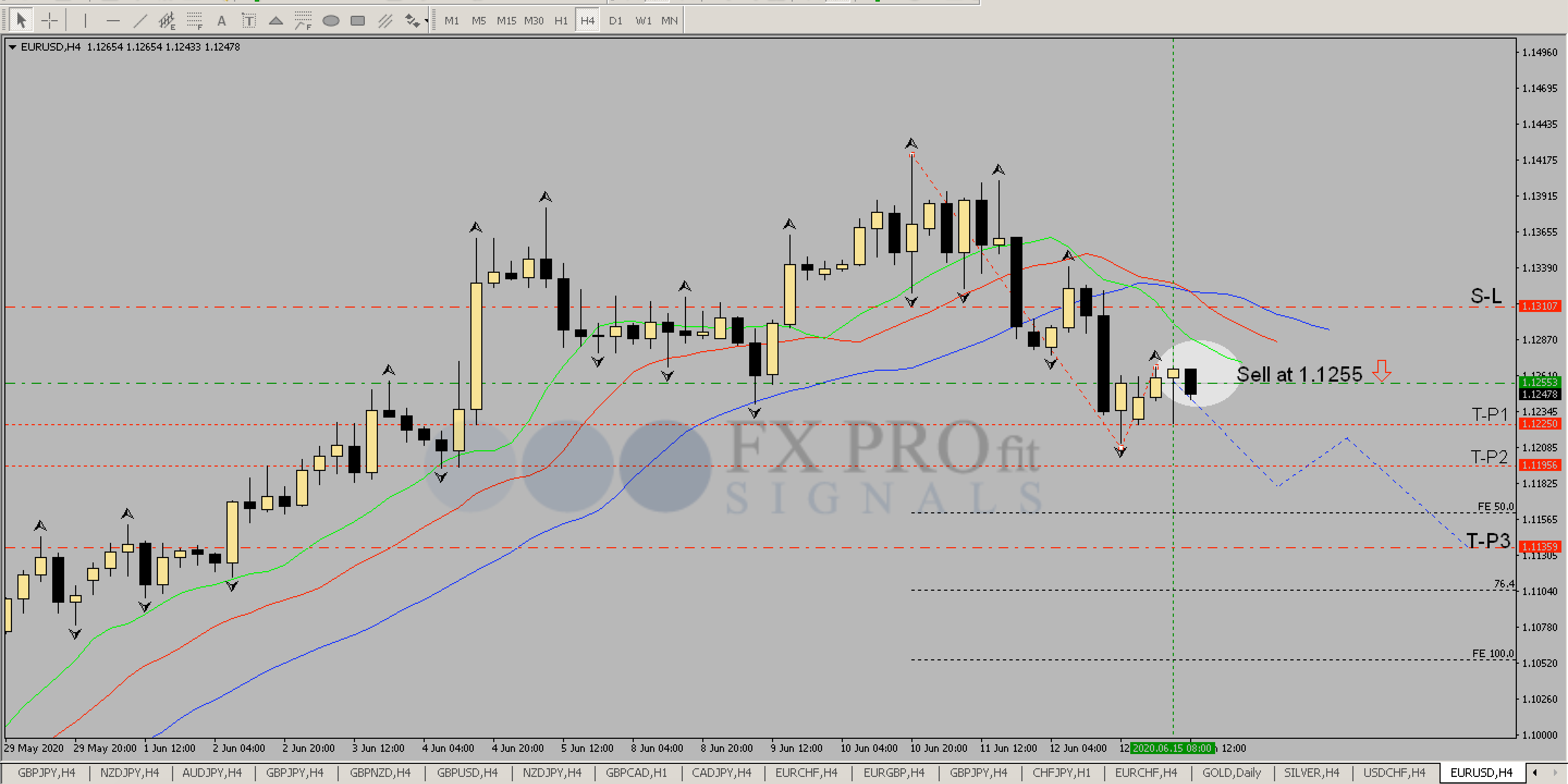 Free Signal 15.06.2020 “EUR/USD sell” details Forex Trading Signals