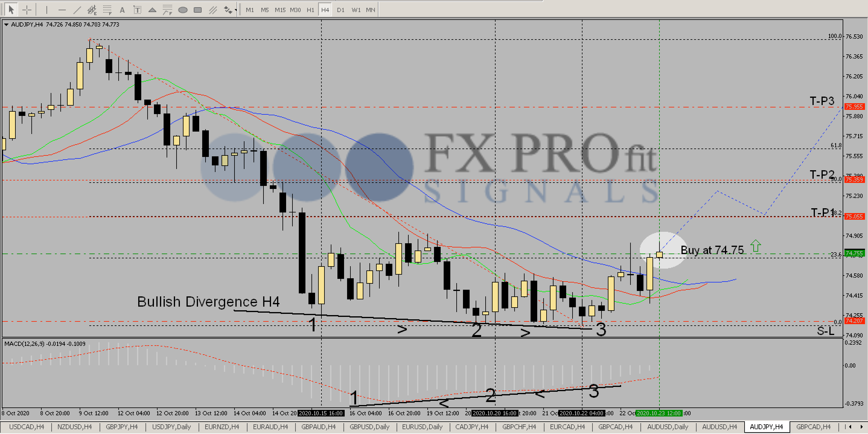 Free Signal 23.10.2020 "AUD/JPY buy" - details - Forex ...