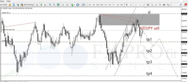 NZDJPYsell
