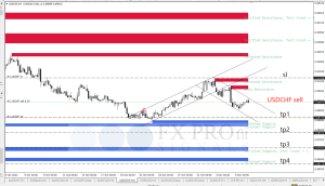 Free Signal 07 November 2023, USD/CHF Sell – details