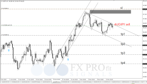Free Signal 14 November 2023, AUD/JPY Sell – details