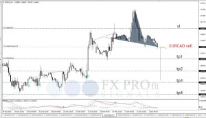 Free Signal 01 November 2023, EUR/CAD Sell – details