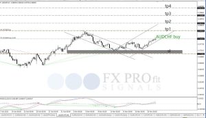 Free Signal 21 November 2023, AUD/CHF Buy – details