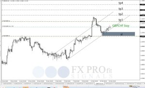 Free Signal 19 February 2024, GBPCHF Buy – details