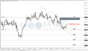 Free Signal 21 May 2024, GBP/AUD Sell – details