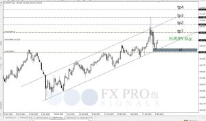 Free Signal 07 May 2024, EUR/JPY Buy – details